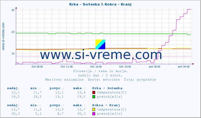 POVPREČJE :: Krka - Soteska & Kokra - Kranj :: temperatura | pretok | višina :: zadnji dan / 5 minut.