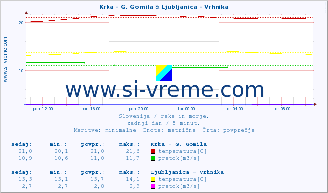 POVPREČJE :: Krka - G. Gomila & Ljubljanica - Vrhnika :: temperatura | pretok | višina :: zadnji dan / 5 minut.