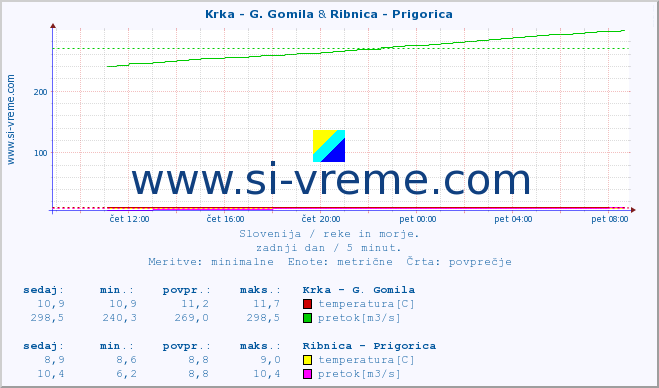 POVPREČJE :: Krka - G. Gomila & Ribnica - Prigorica :: temperatura | pretok | višina :: zadnji dan / 5 minut.