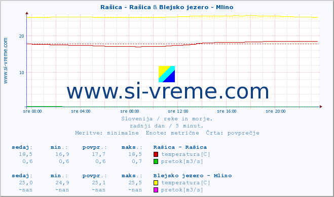 POVPREČJE :: Rašica - Rašica & Blejsko jezero - Mlino :: temperatura | pretok | višina :: zadnji dan / 5 minut.