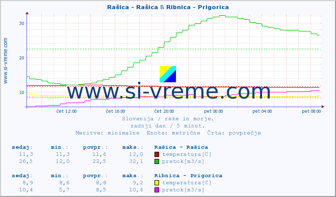 POVPREČJE :: Rašica - Rašica & Ribnica - Prigorica :: temperatura | pretok | višina :: zadnji dan / 5 minut.