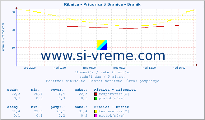 POVPREČJE :: Ribnica - Prigorica & Branica - Branik :: temperatura | pretok | višina :: zadnji dan / 5 minut.