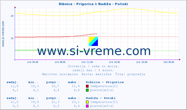 POVPREČJE :: Ribnica - Prigorica & Nadiža - Potoki :: temperatura | pretok | višina :: zadnji dan / 5 minut.