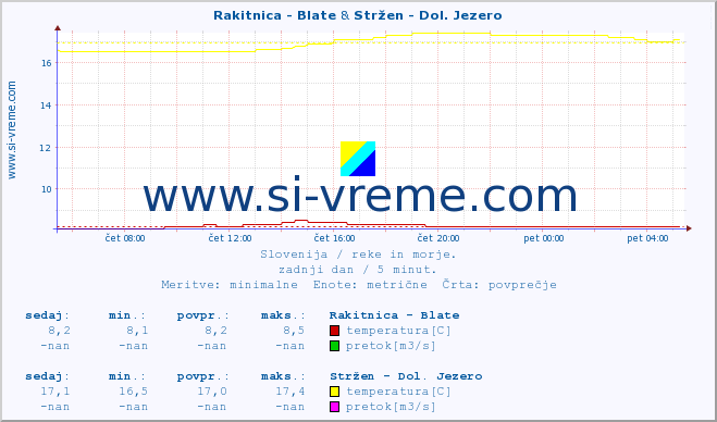 POVPREČJE :: Rakitnica - Blate & Stržen - Dol. Jezero :: temperatura | pretok | višina :: zadnji dan / 5 minut.