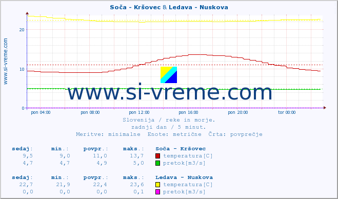 POVPREČJE :: Soča - Kršovec & Ledava - Nuskova :: temperatura | pretok | višina :: zadnji dan / 5 minut.