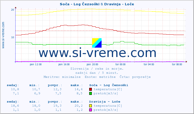 POVPREČJE :: Soča - Log Čezsoški & Dravinja - Loče :: temperatura | pretok | višina :: zadnji dan / 5 minut.