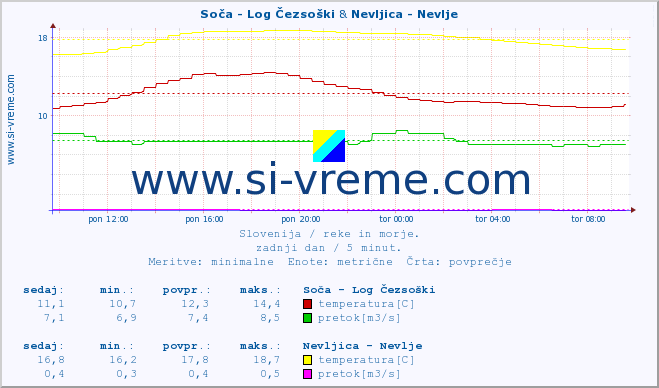 POVPREČJE :: Soča - Log Čezsoški & Nevljica - Nevlje :: temperatura | pretok | višina :: zadnji dan / 5 minut.