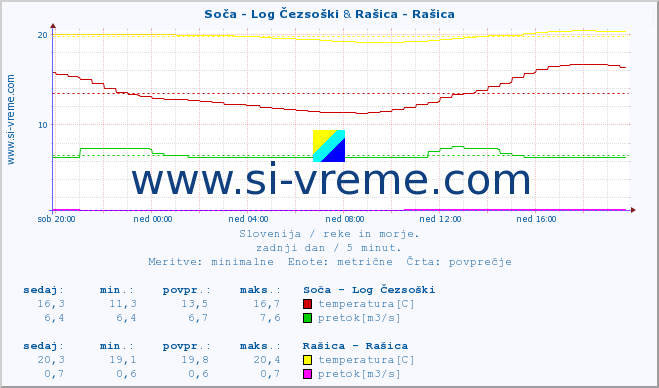 POVPREČJE :: Soča - Log Čezsoški & Rašica - Rašica :: temperatura | pretok | višina :: zadnji dan / 5 minut.