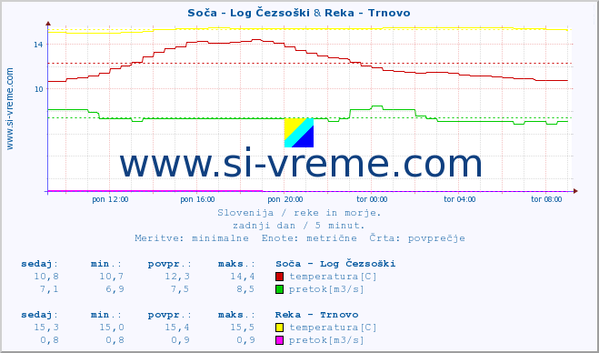 POVPREČJE :: Soča - Log Čezsoški & Reka - Trnovo :: temperatura | pretok | višina :: zadnji dan / 5 minut.