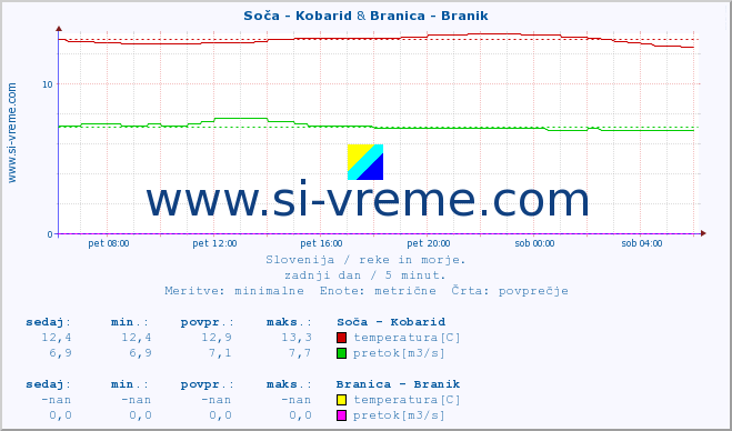 POVPREČJE :: Soča - Kobarid & Branica - Branik :: temperatura | pretok | višina :: zadnji dan / 5 minut.