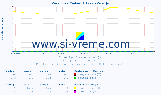 POVPREČJE :: Cerknica - Cerkno & Paka - Velenje :: temperatura | pretok | višina :: zadnji dan / 5 minut.