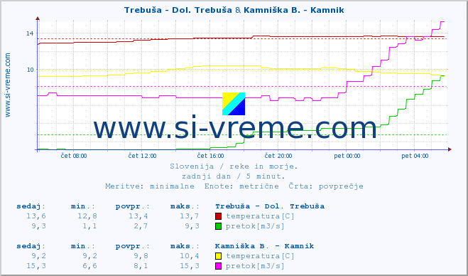 POVPREČJE :: Trebuša - Dol. Trebuša & Kamniška B. - Kamnik :: temperatura | pretok | višina :: zadnji dan / 5 minut.