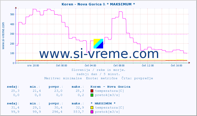 POVPREČJE :: Koren - Nova Gorica & * MAKSIMUM * :: temperatura | pretok | višina :: zadnji dan / 5 minut.