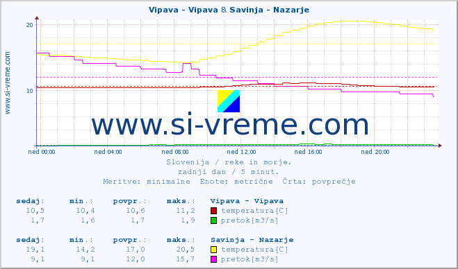 POVPREČJE :: Vipava - Vipava & Savinja - Nazarje :: temperatura | pretok | višina :: zadnji dan / 5 minut.