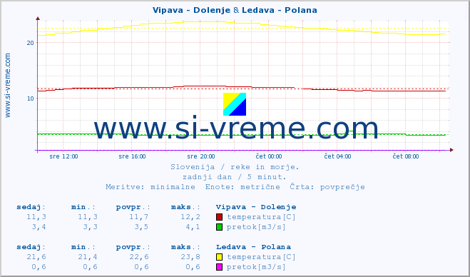 POVPREČJE :: Vipava - Dolenje & Ledava - Polana :: temperatura | pretok | višina :: zadnji dan / 5 minut.