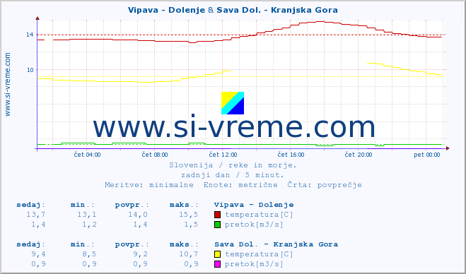 POVPREČJE :: Vipava - Dolenje & Sava Dol. - Kranjska Gora :: temperatura | pretok | višina :: zadnji dan / 5 minut.