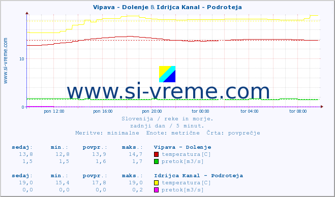 POVPREČJE :: Vipava - Dolenje & Idrijca Kanal - Podroteja :: temperatura | pretok | višina :: zadnji dan / 5 minut.