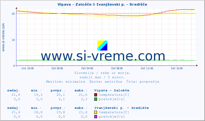 POVPREČJE :: Vipava - Zalošče & Ivanjševski p. - Središče :: temperatura | pretok | višina :: zadnji dan / 5 minut.