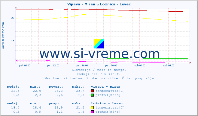 POVPREČJE :: Vipava - Miren & Ložnica - Levec :: temperatura | pretok | višina :: zadnji dan / 5 minut.