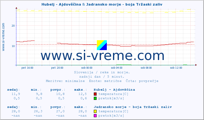 POVPREČJE :: Hubelj - Ajdovščina & Jadransko morje - boja Tržaski zaliv :: temperatura | pretok | višina :: zadnji dan / 5 minut.