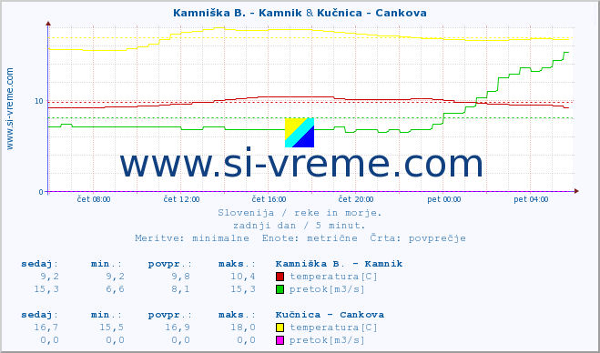 POVPREČJE :: Branica - Branik & Kučnica - Cankova :: temperatura | pretok | višina :: zadnji dan / 5 minut.