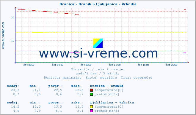 POVPREČJE :: Branica - Branik & Ljubljanica - Vrhnika :: temperatura | pretok | višina :: zadnji dan / 5 minut.