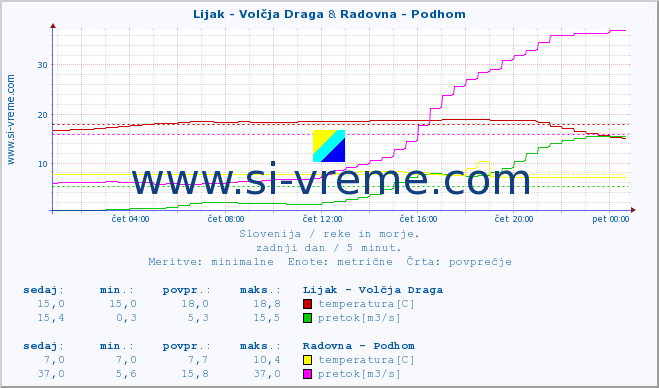 POVPREČJE :: Lijak - Volčja Draga & Radovna - Podhom :: temperatura | pretok | višina :: zadnji dan / 5 minut.