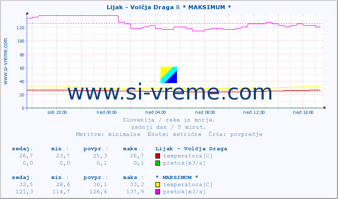 POVPREČJE :: Lijak - Volčja Draga & * MAKSIMUM * :: temperatura | pretok | višina :: zadnji dan / 5 minut.