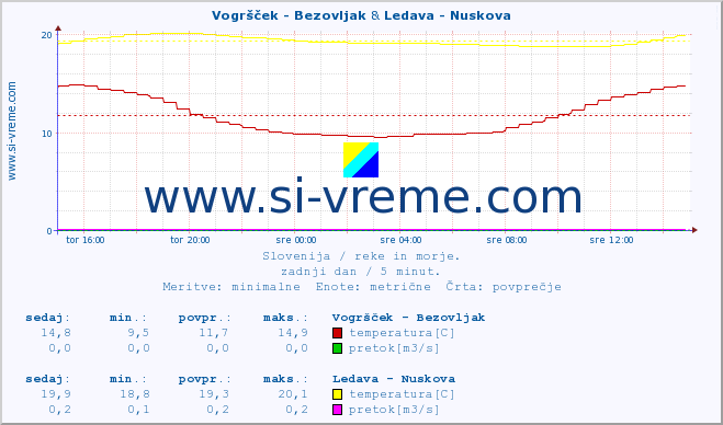 POVPREČJE :: Vogršček - Bezovljak & Ledava - Nuskova :: temperatura | pretok | višina :: zadnji dan / 5 minut.