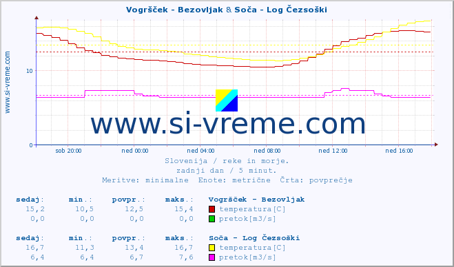 POVPREČJE :: Vogršček - Bezovljak & Soča - Log Čezsoški :: temperatura | pretok | višina :: zadnji dan / 5 minut.