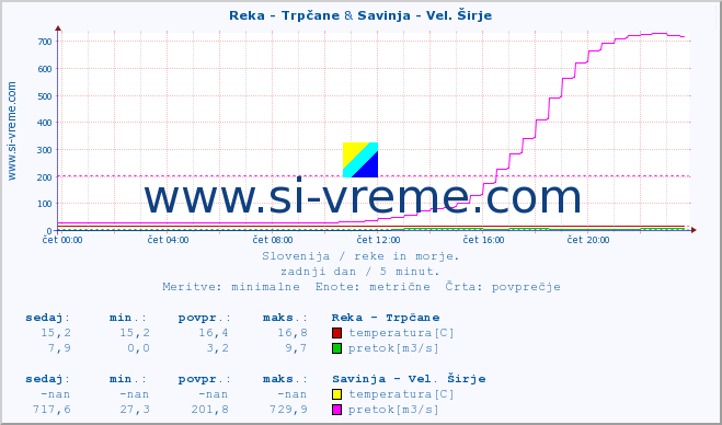 POVPREČJE :: Reka - Trpčane & Savinja - Vel. Širje :: temperatura | pretok | višina :: zadnji dan / 5 minut.