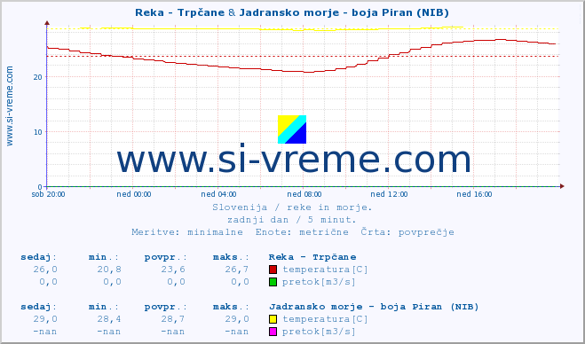 POVPREČJE :: Reka - Trpčane & Jadransko morje - boja Piran (NIB) :: temperatura | pretok | višina :: zadnji dan / 5 minut.