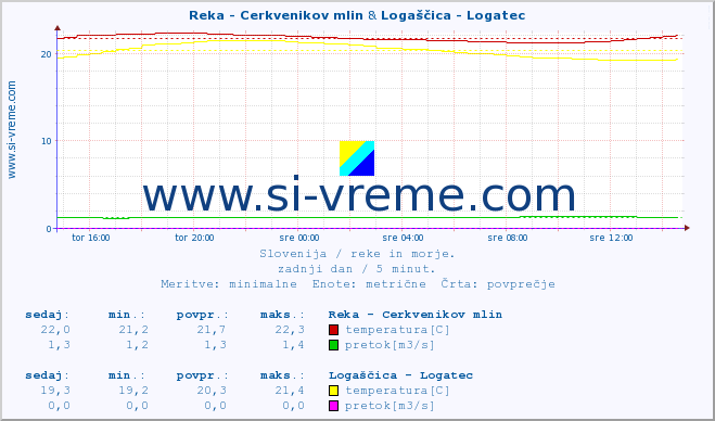 POVPREČJE :: Reka - Cerkvenikov mlin & Logaščica - Logatec :: temperatura | pretok | višina :: zadnji dan / 5 minut.