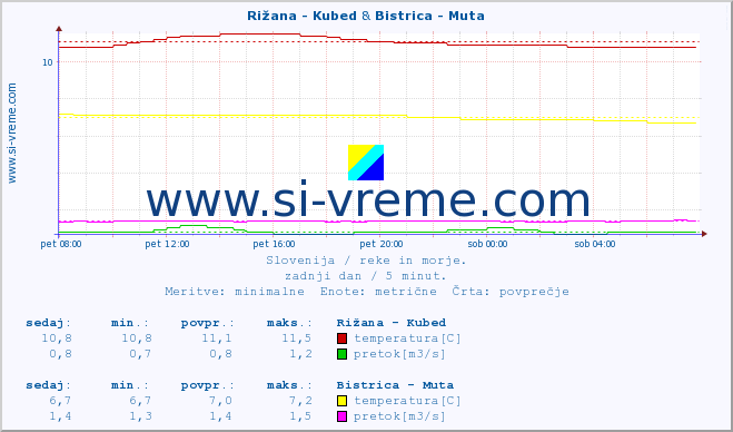 POVPREČJE :: Rižana - Kubed & Bistrica - Muta :: temperatura | pretok | višina :: zadnji dan / 5 minut.