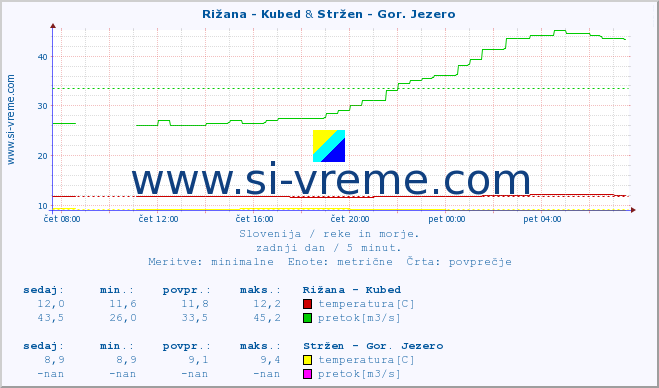 POVPREČJE :: Rižana - Kubed & Stržen - Gor. Jezero :: temperatura | pretok | višina :: zadnji dan / 5 minut.