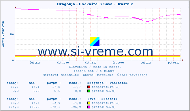 POVPREČJE :: Dragonja - Podkaštel & Sava - Hrastnik :: temperatura | pretok | višina :: zadnji dan / 5 minut.