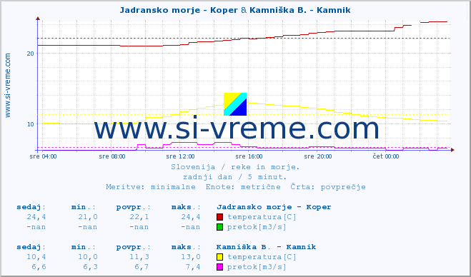 POVPREČJE :: Jadransko morje - Koper & Kamniška B. - Kamnik :: temperatura | pretok | višina :: zadnji dan / 5 minut.