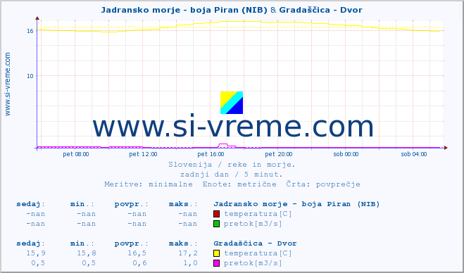 POVPREČJE :: Jadransko morje - boja Piran (NIB) & Gradaščica - Dvor :: temperatura | pretok | višina :: zadnji dan / 5 minut.