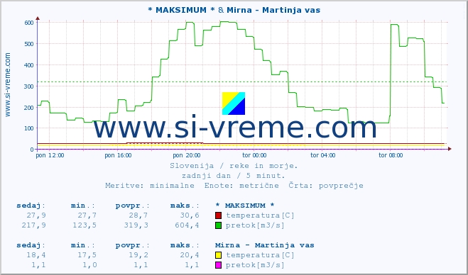 POVPREČJE :: * MAKSIMUM * & Mirna - Martinja vas :: temperatura | pretok | višina :: zadnji dan / 5 minut.