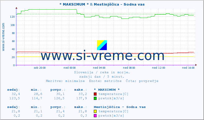 POVPREČJE :: * MAKSIMUM * & Mestinjščica - Sodna vas :: temperatura | pretok | višina :: zadnji dan / 5 minut.