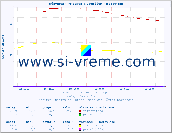 POVPREČJE :: Ščavnica - Pristava & Vogršček - Bezovljak :: temperatura | pretok | višina :: zadnji dan / 5 minut.