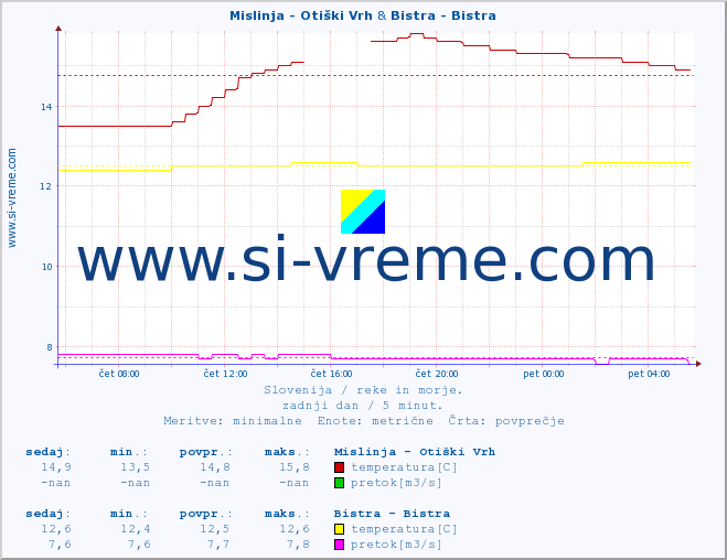 POVPREČJE :: Mislinja - Otiški Vrh & Bistra - Bistra :: temperatura | pretok | višina :: zadnji dan / 5 minut.