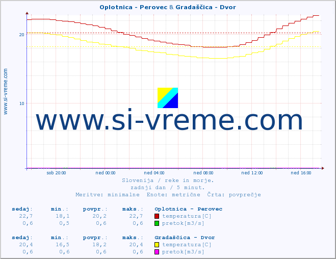 POVPREČJE :: Oplotnica - Perovec & Gradaščica - Dvor :: temperatura | pretok | višina :: zadnji dan / 5 minut.