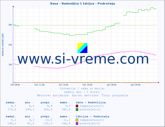 POVPREČJE :: Sava - Radovljica & Idrijca - Podroteja :: temperatura | pretok | višina :: zadnji dan / 5 minut.