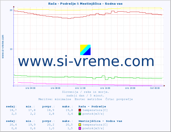 POVPREČJE :: Rača - Podrečje & Mestinjščica - Sodna vas :: temperatura | pretok | višina :: zadnji dan / 5 minut.