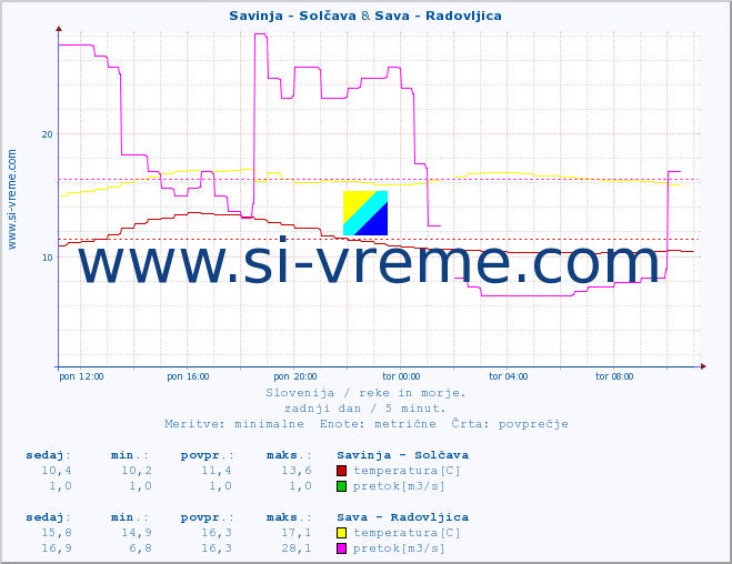 POVPREČJE :: Savinja - Solčava & Sava - Radovljica :: temperatura | pretok | višina :: zadnji dan / 5 minut.