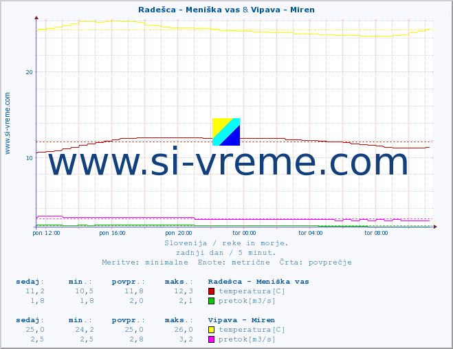 POVPREČJE :: Radešca - Meniška vas & Vipava - Miren :: temperatura | pretok | višina :: zadnji dan / 5 minut.