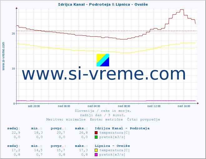 POVPREČJE :: Idrijca Kanal - Podroteja & Lipnica - Ovsiše :: temperatura | pretok | višina :: zadnji dan / 5 minut.