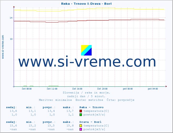 POVPREČJE :: Reka - Trnovo & Drava - Borl :: temperatura | pretok | višina :: zadnji dan / 5 minut.