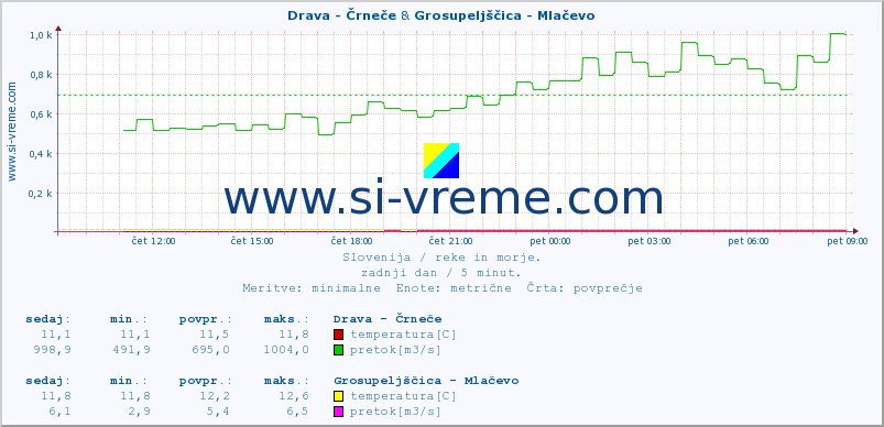 POVPREČJE :: Drava - Črneče & Grosupeljščica - Mlačevo :: temperatura | pretok | višina :: zadnji dan / 5 minut.